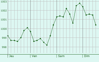 Graphe de la pression atmosphérique prévue pour Issenheim Graphe de la pression atmosphérique prévue pour Issenheim
