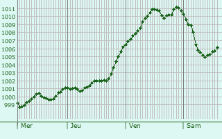 Graphe de la pression atmosphérique prévue pour Chéry-Chartreuve