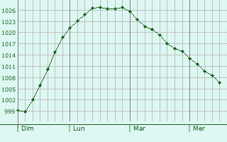 Graphe de la pression atmosphérique prévue pour Thatcham