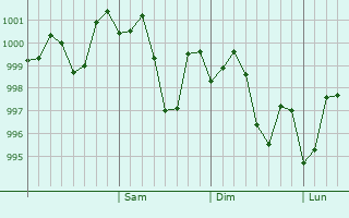 Graphe de la pression atmosphérique prévue pour Ambikapur