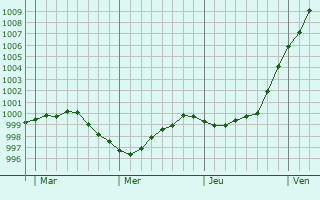 Graphe de la pression atmosphérique prévue pour Lochristi
