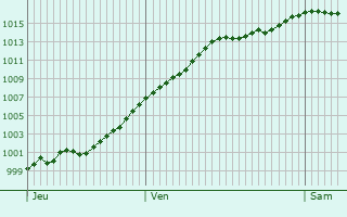 Graphe de la pression atmosphrique prvue pour Attert