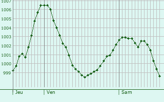 Graphe de la pression atmosphrique prvue pour Brannenburg