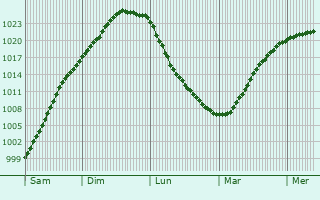Graphe de la pression atmosphrique prvue pour Lakhtinskiy