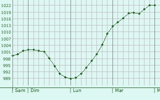 Graphe de la pression atmosphérique prévue pour Courcelles-lès-Gisors