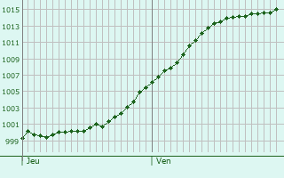 Graphe de la pression atmosphrique prvue pour Hunsdorf