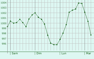 Graphe de la pression atmosphérique prévue pour Dijon Graphe de la pression atmosphérique prévue pour Dijon