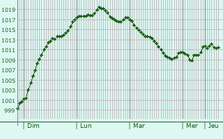 Graphe de la pression atmosphrique prvue pour Lusseray