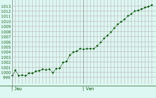 Graphe de la pression atmosphrique prvue pour Gavere