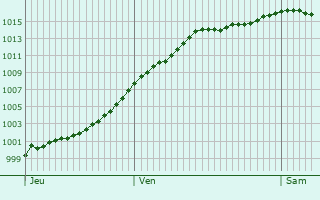 Graphe de la pression atmosphrique prvue pour Sermange-Erzange