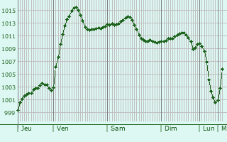Graphe de la pression atmosphrique prvue pour Fegyvernek