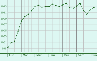 Graphe de la pression atmosphrique prvue pour Neijiang