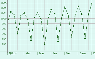 Graphe de la pression atmosphrique prvue pour Dhankuta