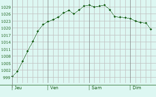 Graphe de la pression atmosphérique prévue pour Glen Carbon
