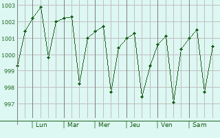 Graphe de la pression atmosphrique prvue pour Kunda