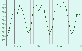 Graphe de la pression atmosphrique prvue pour Huauchinango