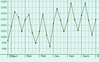 Graphe de la pression atmosphrique prvue pour Abalak