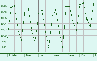 Graphe de la pression atmosphrique prvue pour Santa Cruz del Valle