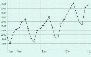 Graphe de la pression atmosphérique prévue pour Kyzyl-Kyya