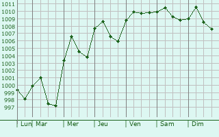 Graphe de la pression atmosphrique prvue pour Thanh Pho Thai Nguyen
