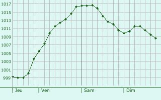 Graphe de la pression atmosphrique prvue pour Waldbillig