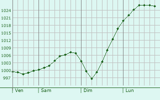 Graphe de la pression atmosphérique prévue pour Thornton Heath