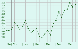 Graphe de la pression atmosphrique prvue pour Ha Tinh