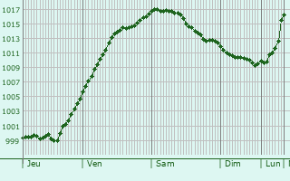 Graphe de la pression atmosphrique prvue pour Ramstein-Miesenbach