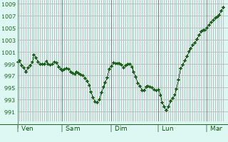 Graphe de la pression atmosphrique prvue pour Bad Wildbad im Schwarzwald