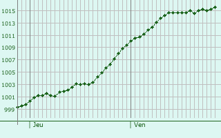 Graphe de la pression atmosphrique prvue pour Wildersbach