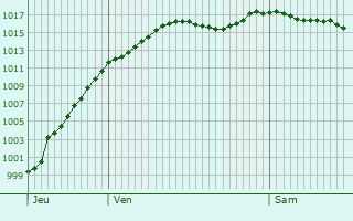 Graphe de la pression atmosphrique prvue pour Zrich (Kreis 2)