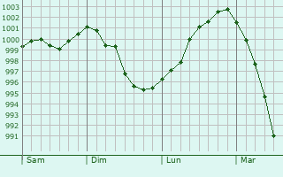 Graphe de la pression atmosphérique prévue pour Châteauvillain Graphe de la pression atmosphérique prévue pour Châteauvillain