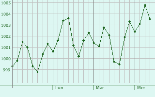 Graphe de la pression atmosphérique prévue pour Kampil