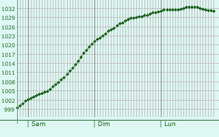 Graphe de la pression atmosphérique prévue pour Pembroke