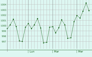 Graphe de la pression atmosphérique prévue pour Joypur Hat