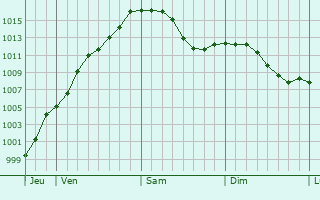 Graphe de la pression atmosphrique prvue pour Grindhausen