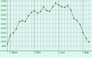 Graphe de la pression atmosphérique prévue pour Louze Graphe de la pression atmosphérique prévue pour Louze