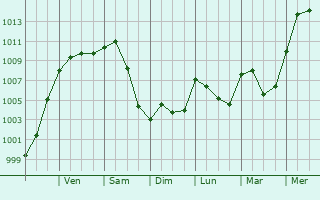 Graphe de la pression atmosphrique prvue pour Withamsville