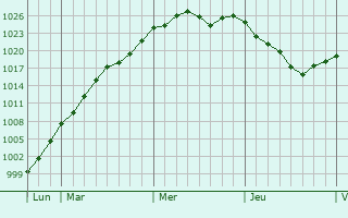 Graphe de la pression atmosphérique prévue pour Ciadoux