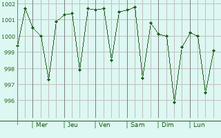 Graphe de la pression atmosphrique prvue pour Dausa