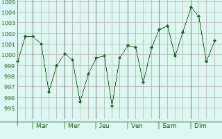 Graphe de la pression atmosphrique prvue pour Brajarajnagar