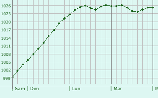 Graphe de la pression atmosphérique prévue pour Wilanów