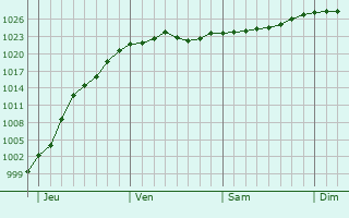 Graphe de la pression atmosphérique prévue pour Sandefjord
