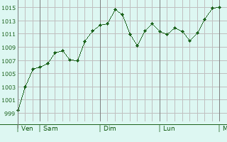 Graphe de la pression atmosphrique prvue pour Hengshui