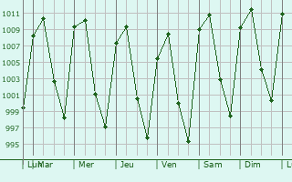 Graphe de la pression atmosphrique prvue pour Morolen