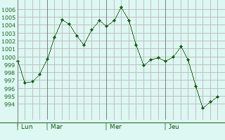 Graphe de la pression atmosphérique prévue pour Pabbi