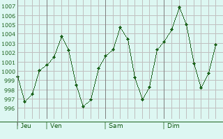 Graphe de la pression atmosphérique prévue pour Delijan