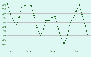 Graphe de la pression atmosphérique prévue pour Zindah Jan