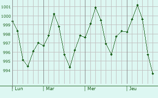 Graphe de la pression atmosphérique prévue pour Jagdishpur