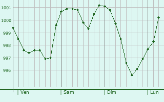 Graphe de la pression atmosphérique prévue pour Rimbach-près-Masevaux Graphe de la pression atmosphérique prévue pour Rimbach-près-Masevaux